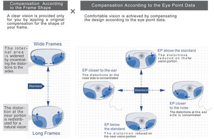 Progressive Lens Comparison Chart