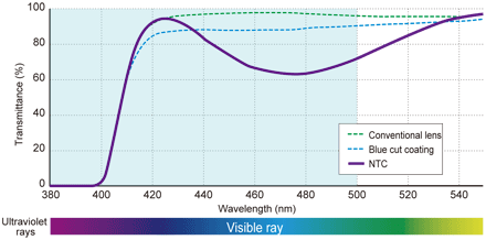 The comparison of spectral transmittance Image